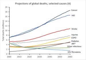 Gráfico de previsão de mortes por ano, a previsão para as mortes causadas por câncer é de 20 milhões em 2060.